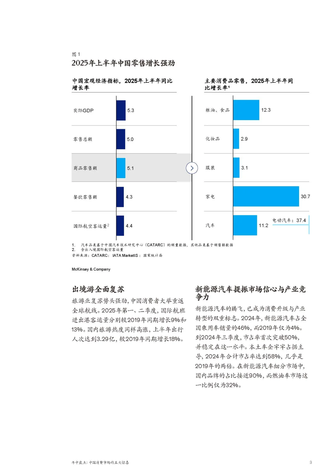 2025 年中中国消费市场总结