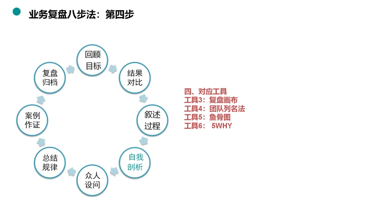 揭秘业务复盘八步法，助力团队快速升级！