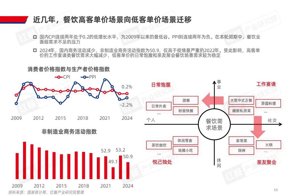 ?️ 2025中国餐饮产业趋势