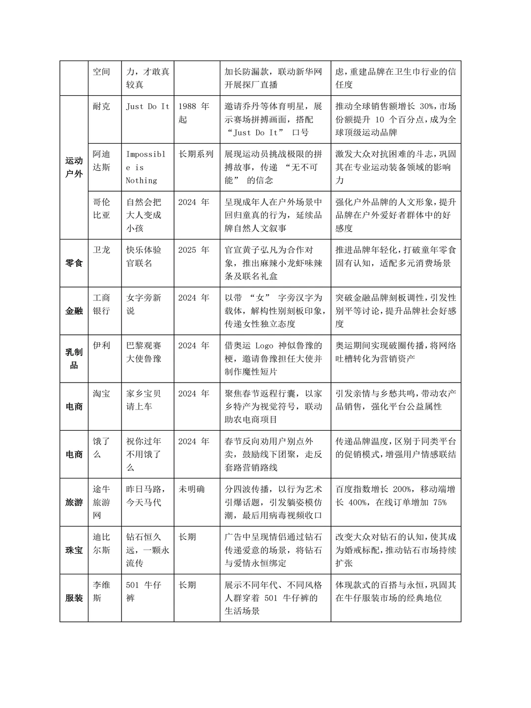 广告学专业的案例合集?