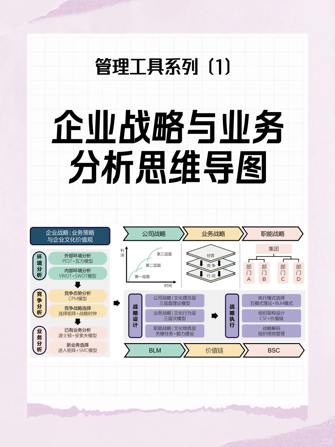 管理工具1：企业战略与业务分析思维导图