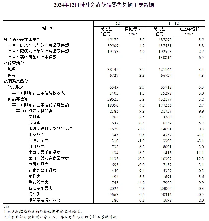 2024年12月消费品零售数据