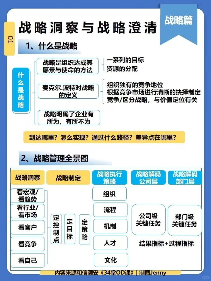 OD课|战略管理全景图|洞察，澄清与解码