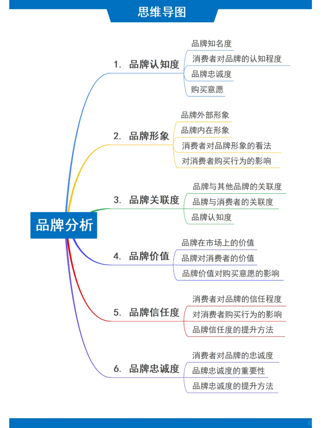 品牌分析怎么做？六步思维导图教会你