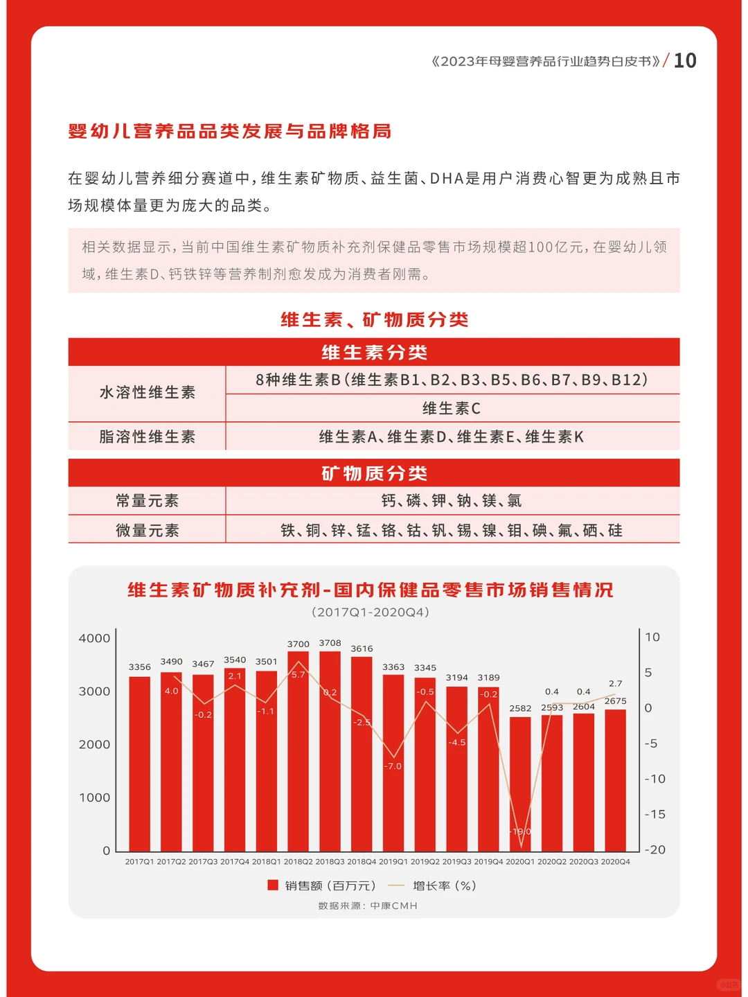 2023年母婴营养品行业趋势白皮书??