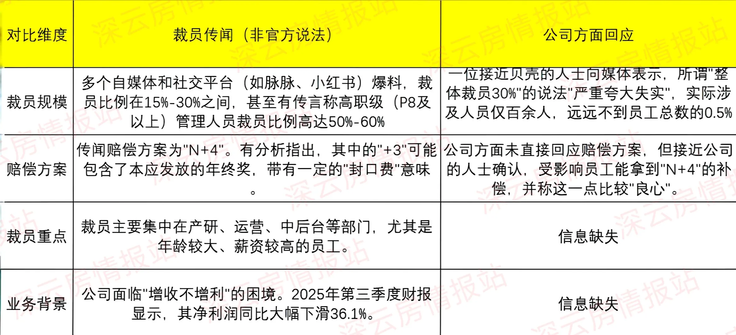 贝壳裁员30%，是断臂求生还是战略迷失？