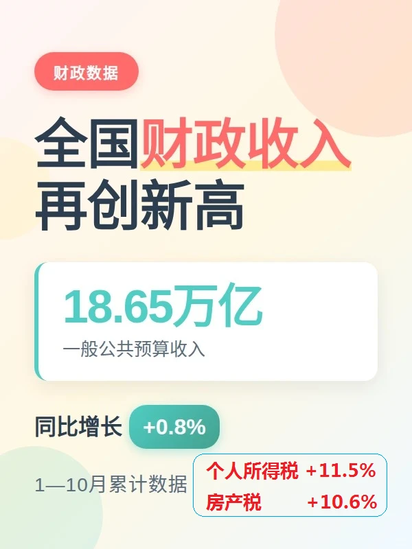 1-10月 个税 增长11.5% 房产税 增长10.6%