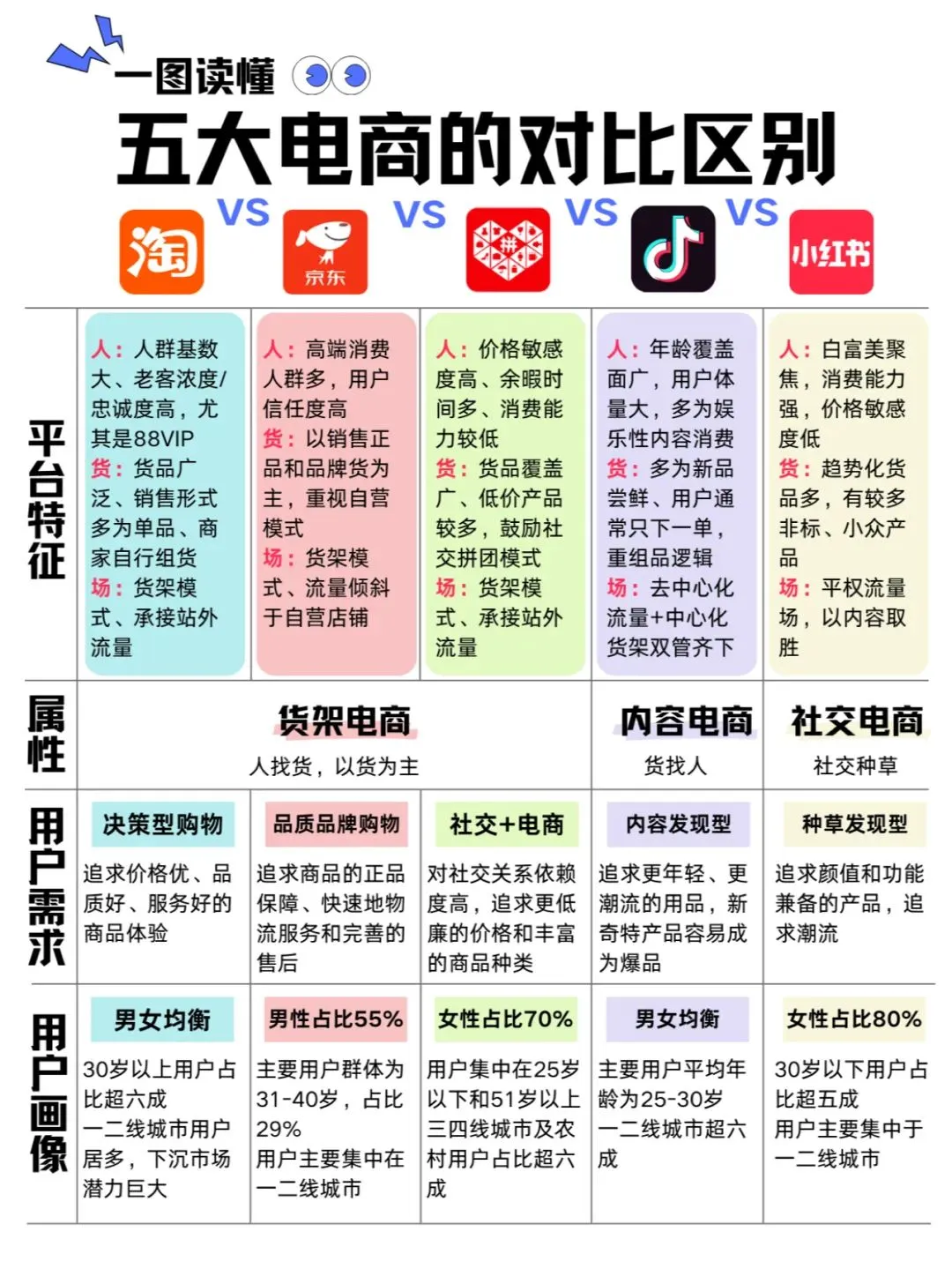 一图读懂各大电商，2025电商入行选哪个？