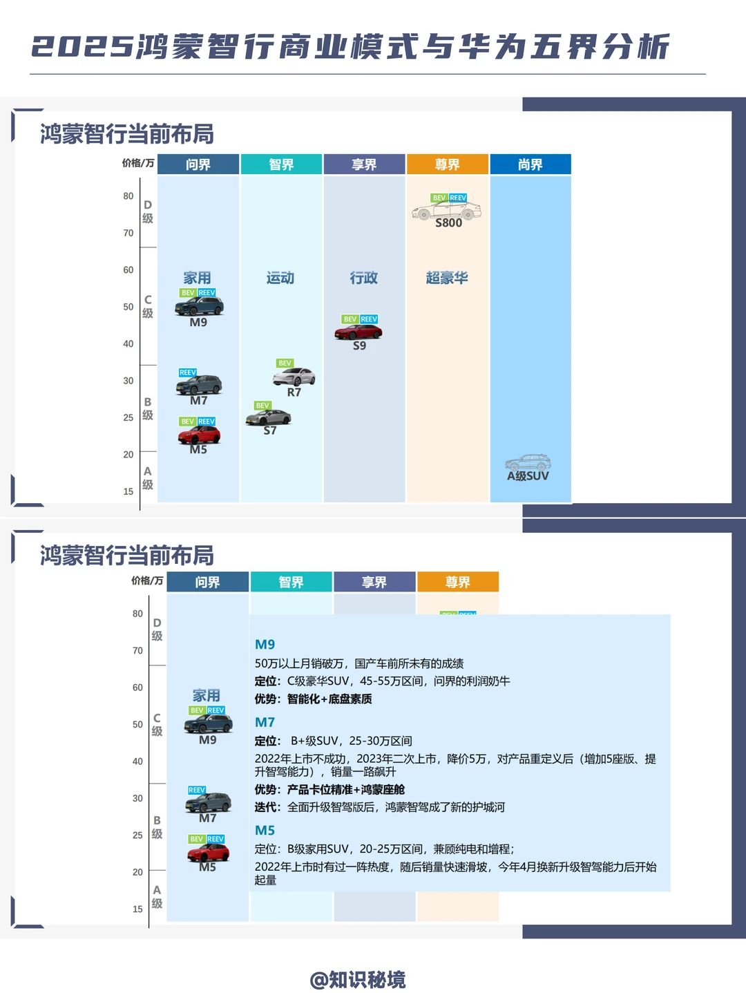 B065-洞察！2025鸿蒙智行商业模式