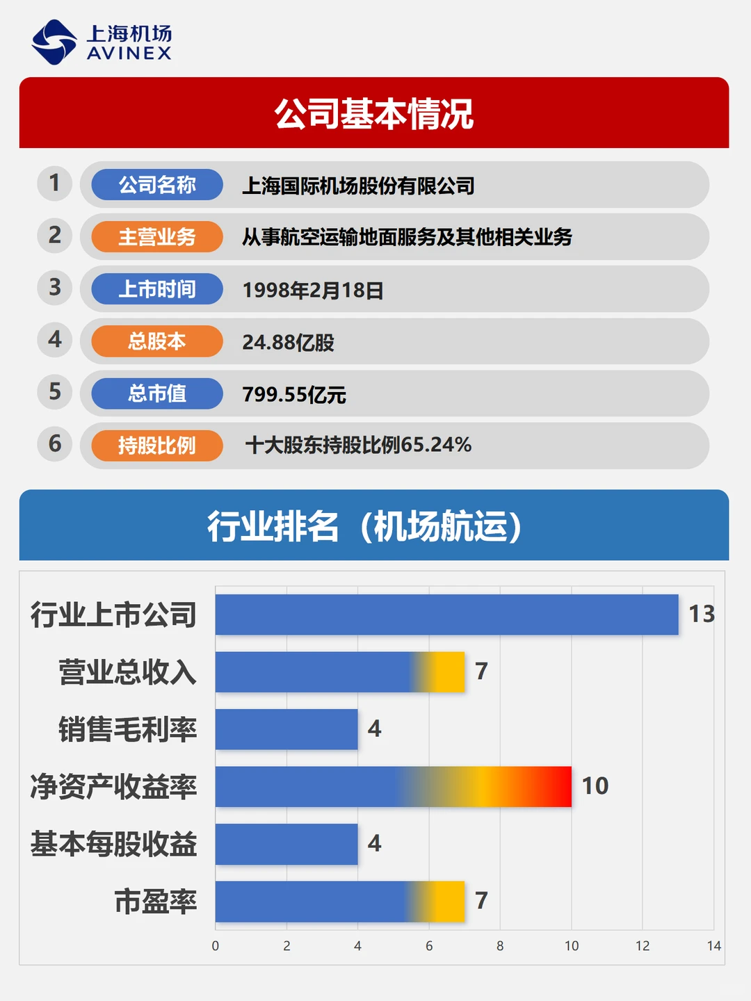 财报分析｜透过数据速览上市公司｜上海机场