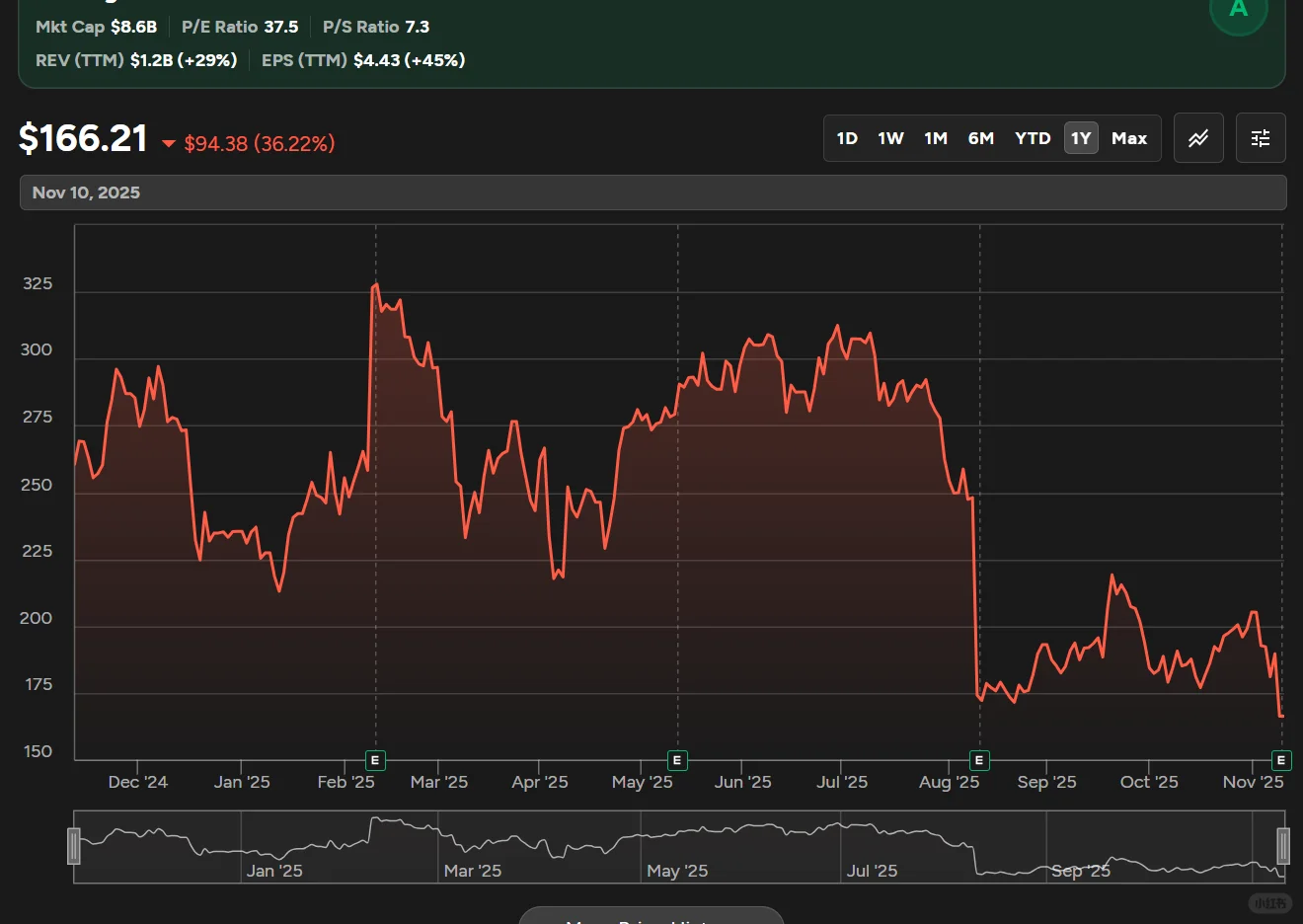 $MNDY | Monday.com | 25 Q3 财报速读