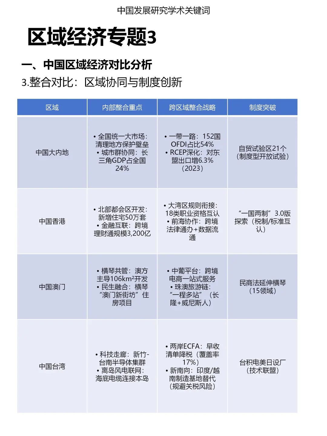 发展研究专题：区域经济（3）