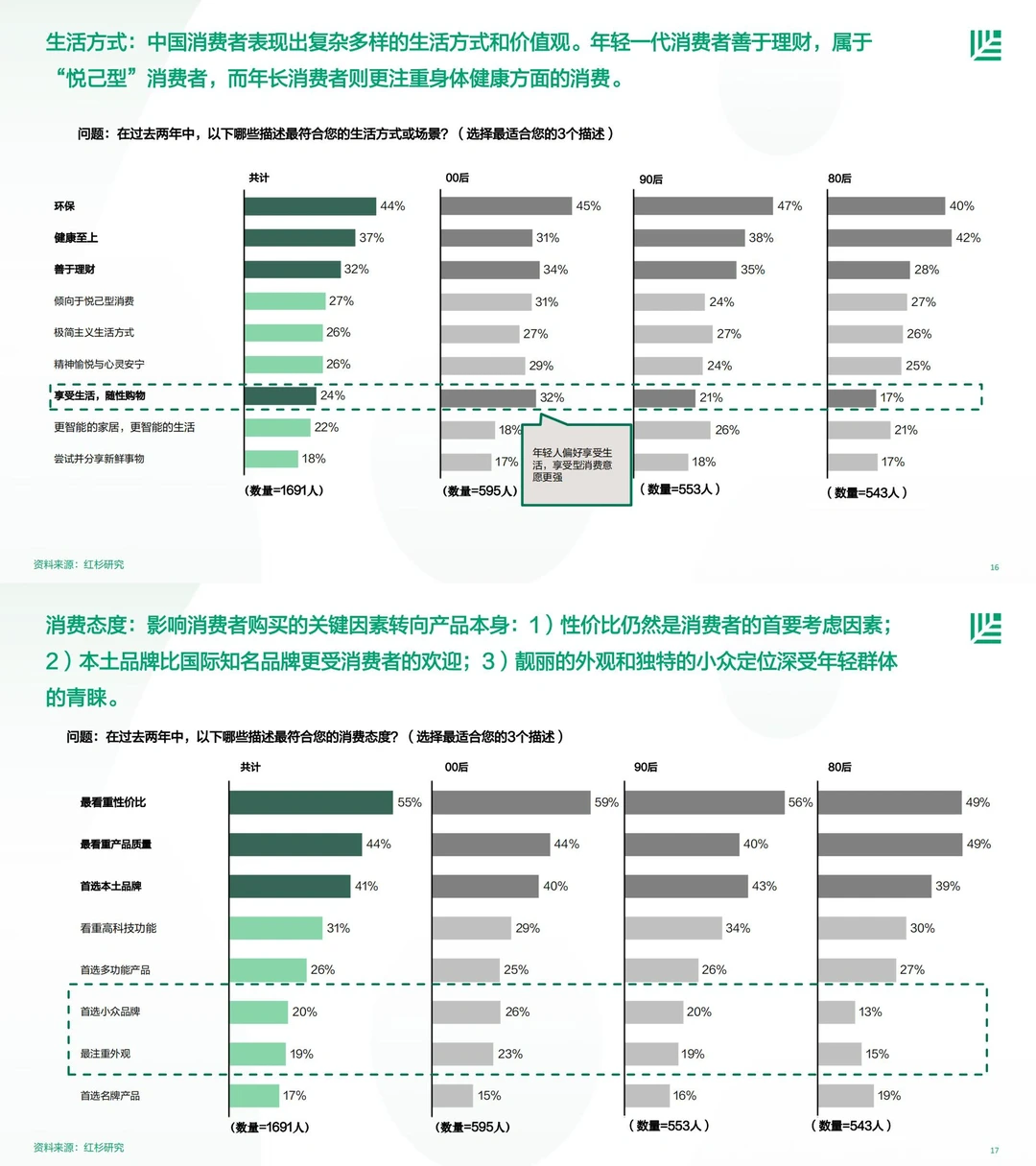 研究报告｜【红杉中国】中国消费者品牌偏好洞