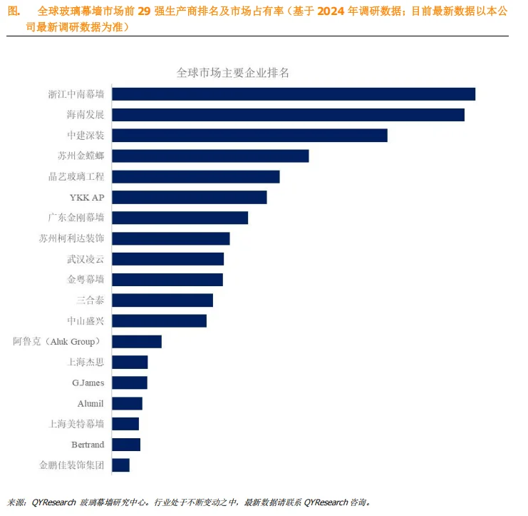 全球玻璃幕墙市场分析报告