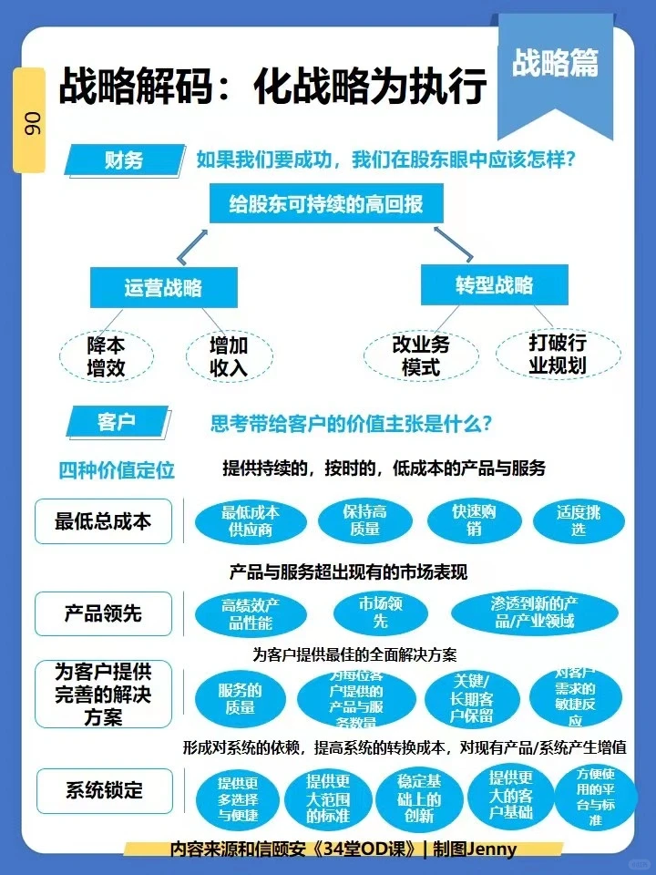 OD课|战略管理全景图|洞察，澄清与解码