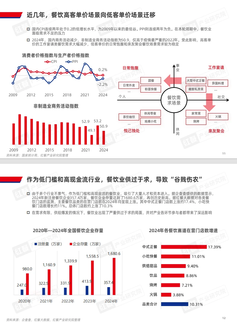 餐饮行业大变局!2025年必看趋势?
