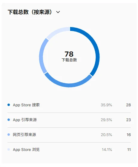 苹果app store后台数据分析：无数据不增长