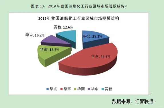 油脂化工行业市场研究与发展前景预测报告