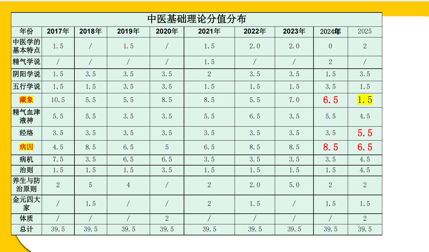 中医基础理论近九年考试趋势分析