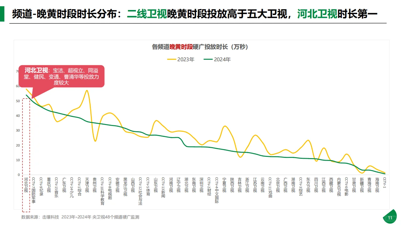 传媒行业：2024年央卫视硬广分析报告