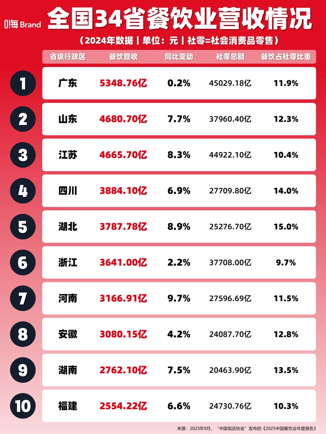 全国34省餐饮业营收情况（2024年）
