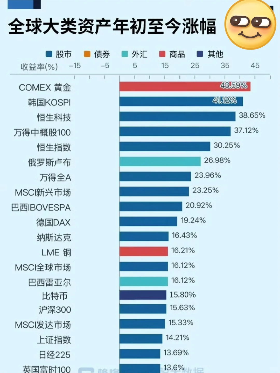 黄金是今年表现最好的资产之一