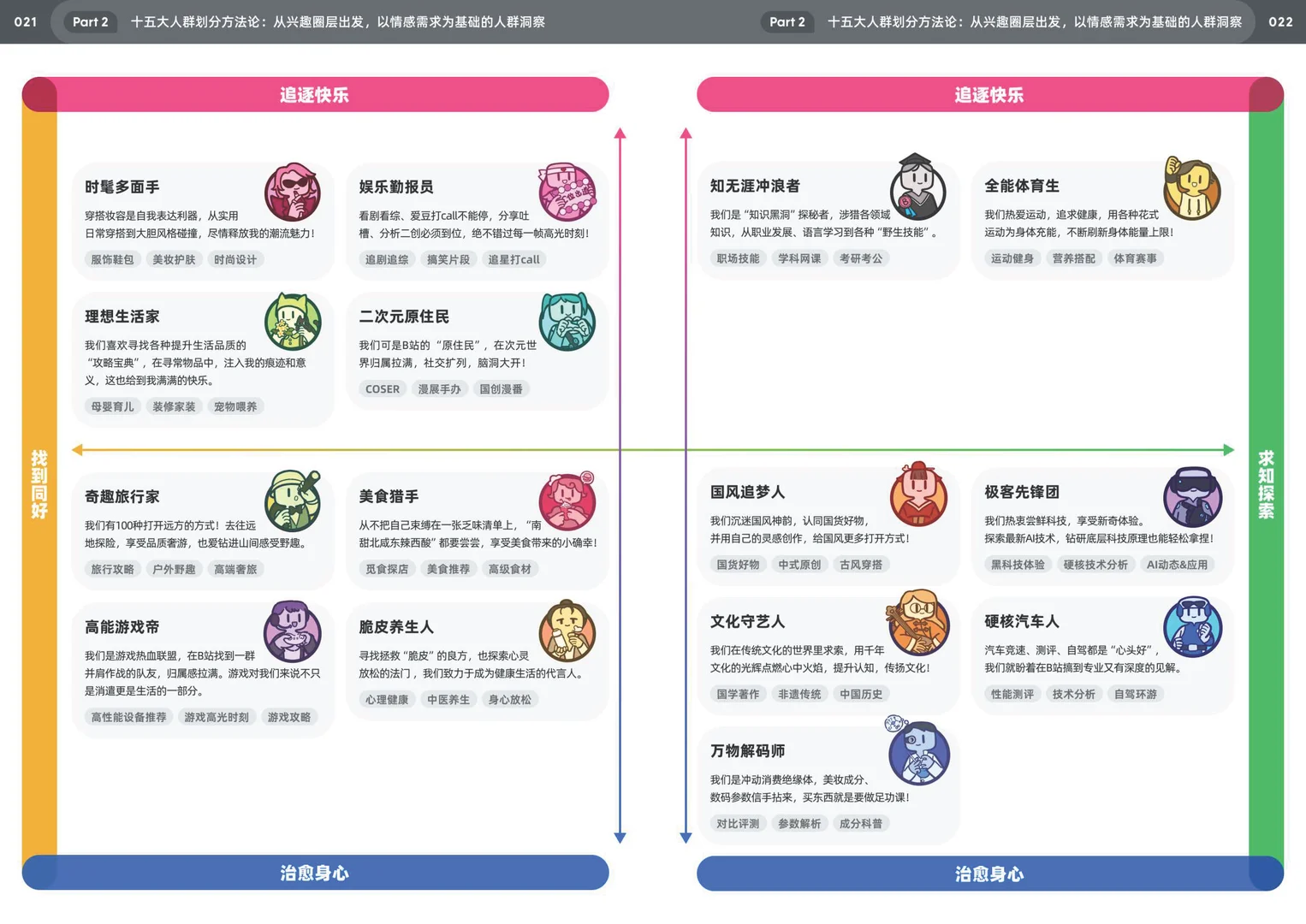 2025年bilibili十五大特色人群白皮书