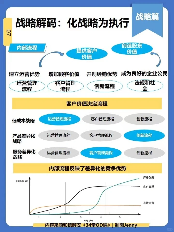 OD课|战略管理全景图|洞察，澄清与解码