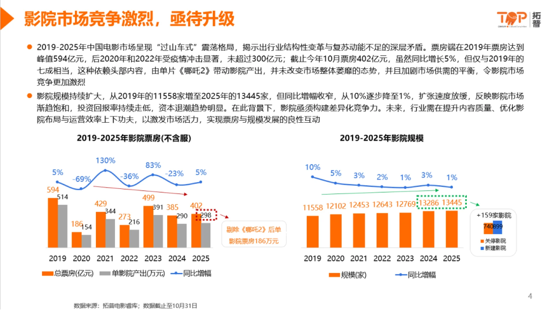 2025年中国影院市场洞察报告 | 25页