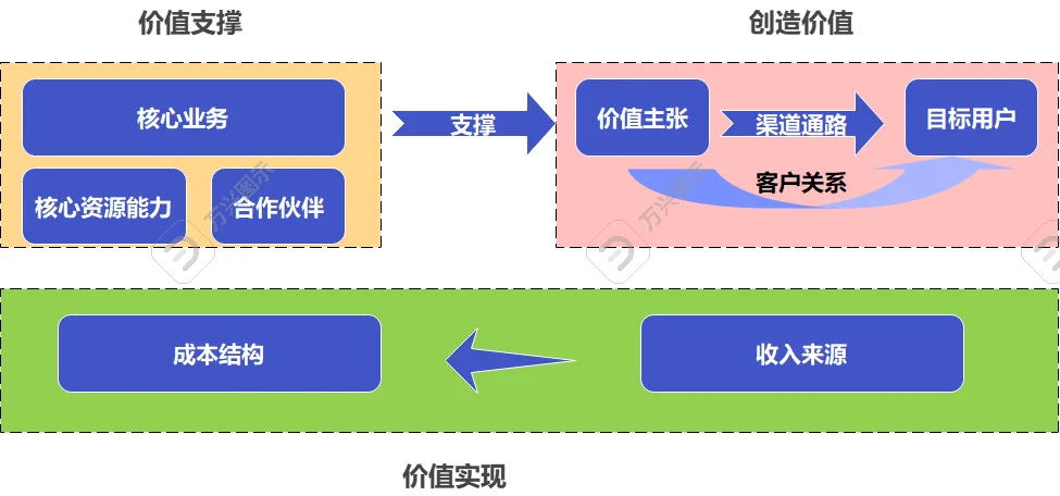 商业模式9要素