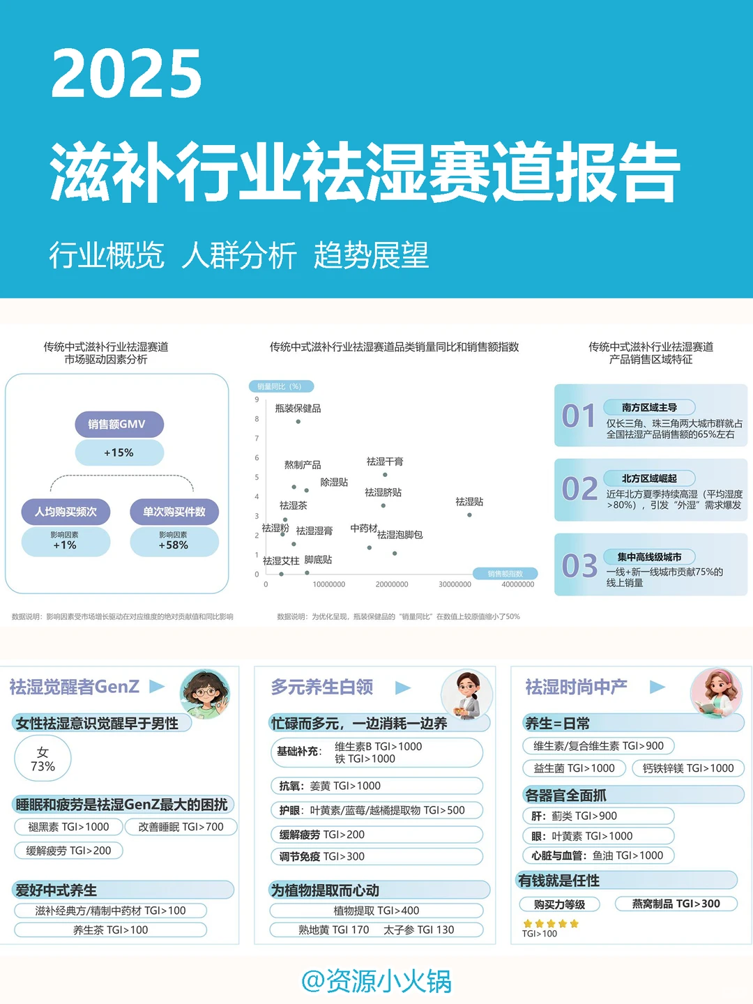 滋补行业祛湿赛道分析报告