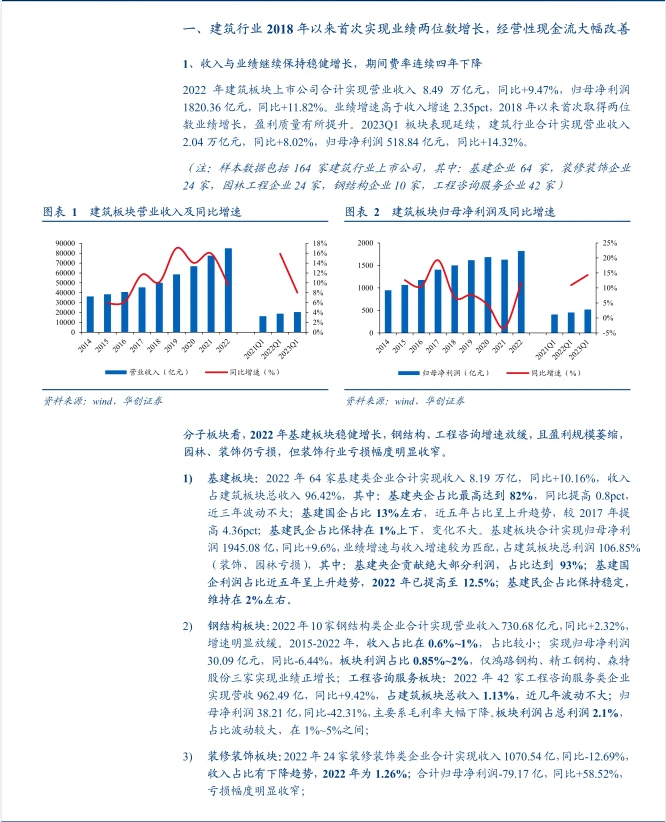 2022建筑行业年报及2023年一季报综述