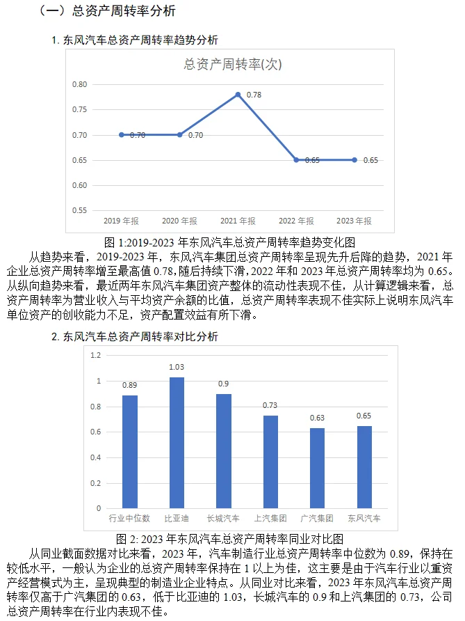东风汽车营运能力分析