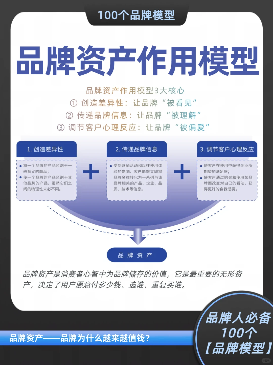 【品牌系列005】品牌资产作用模型