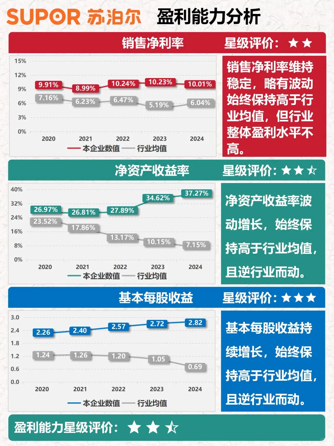 财报分析｜透过数据速览公司｜苏泊尔