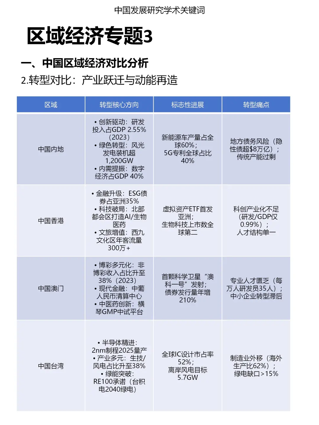 发展研究专题：区域经济（3）