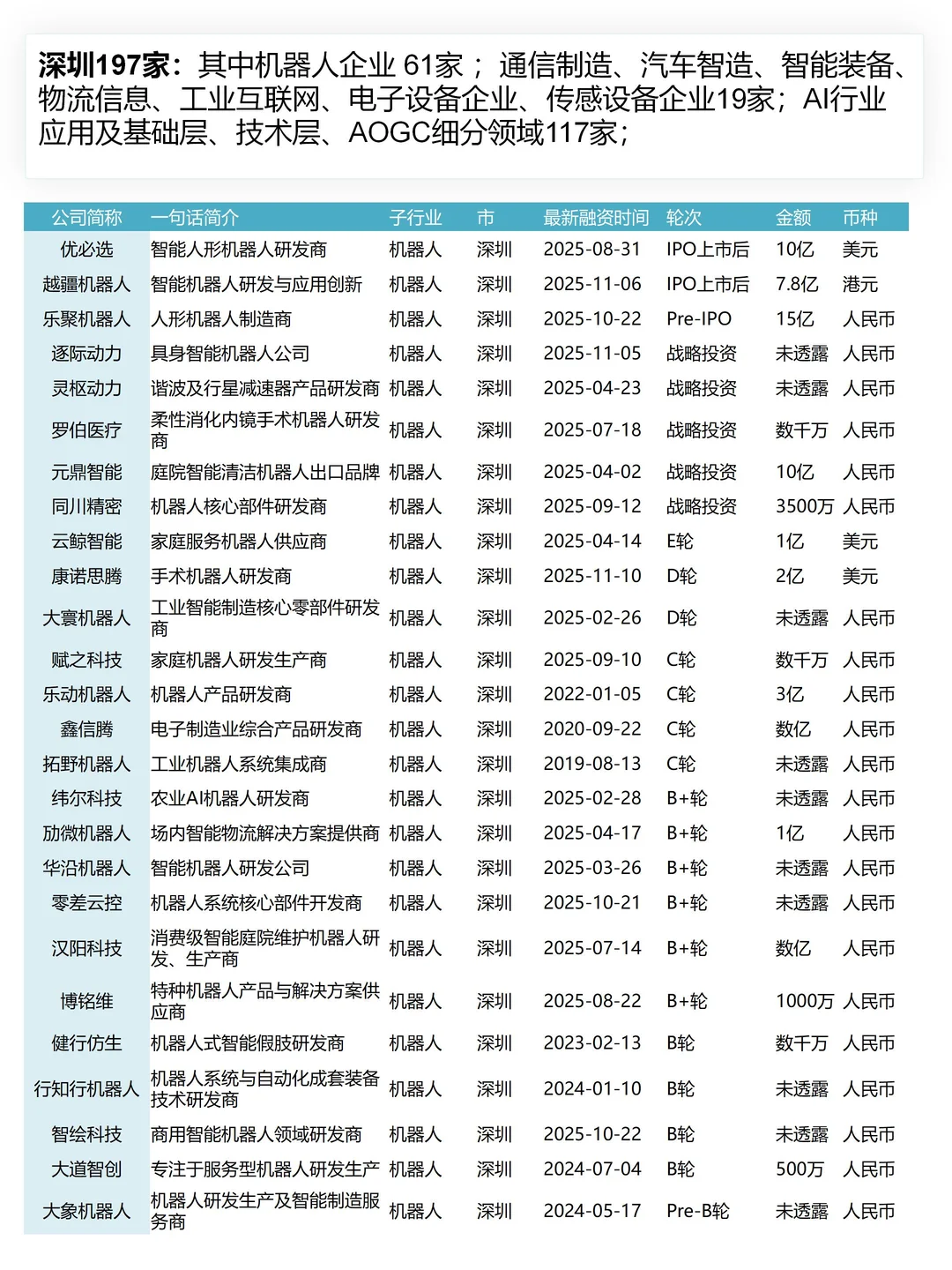 不愧是具身智能全国TOP1的广东(396家企业)