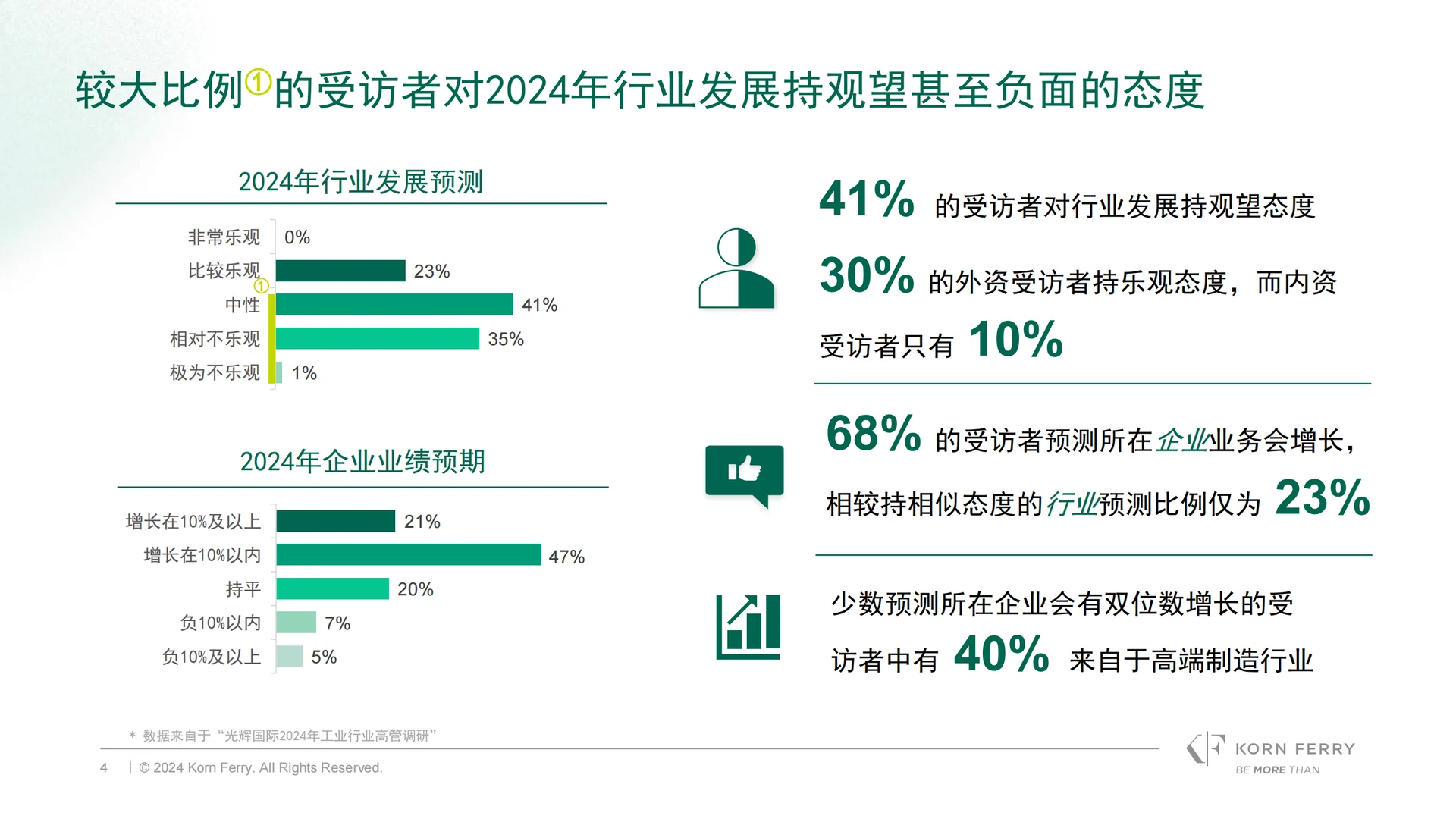 2024中国工业行业高管调研报告