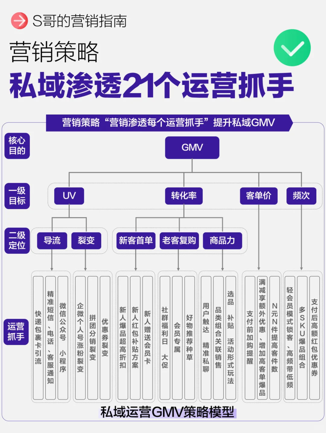 私域增长干货分享 私域运营执行实操全景图