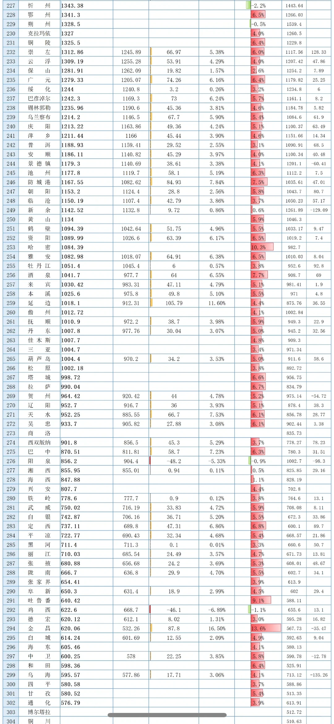 2024年全国336个城市GDP完整榜单