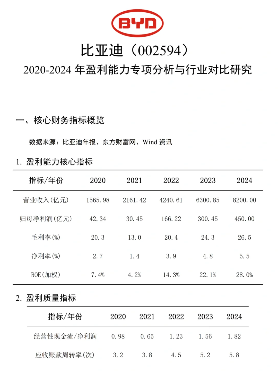 比亚迪盈利能力分析真的超容易写！