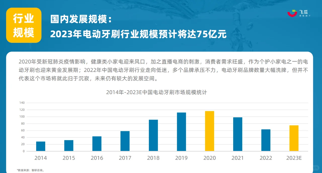 行业报告｜2023年电动牙刷行业年度洞察报告