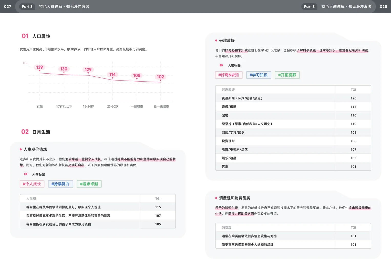 2025年bilibili十五大特色人群白皮书