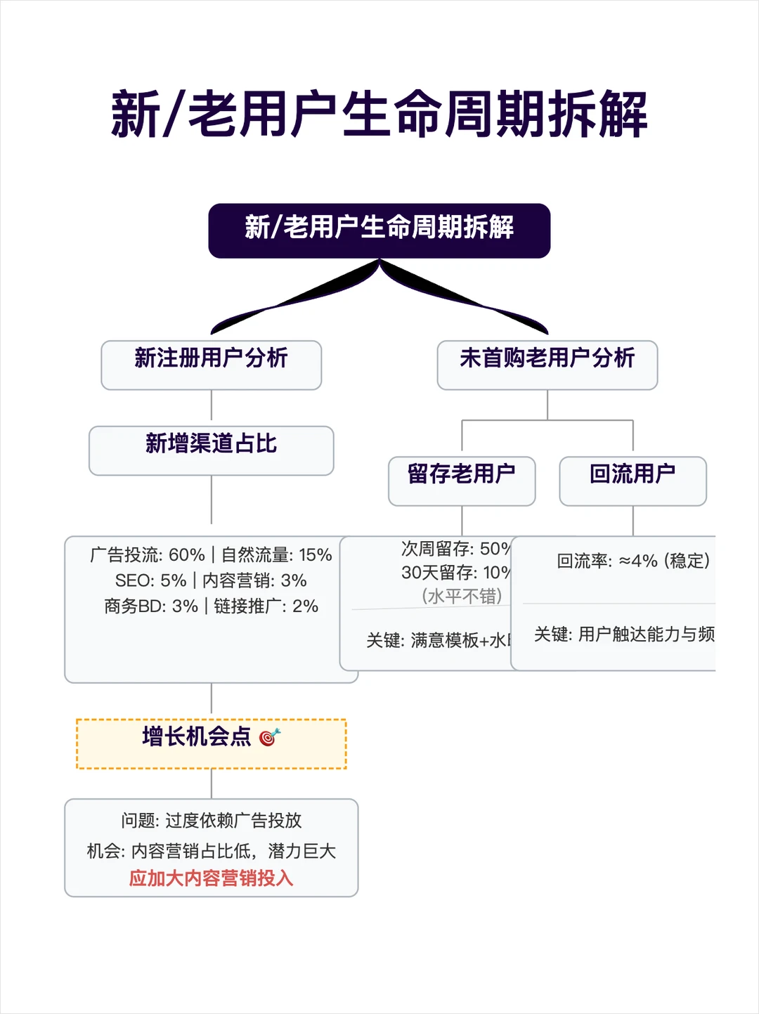 快速了解一个增长业务的：数据分析框架