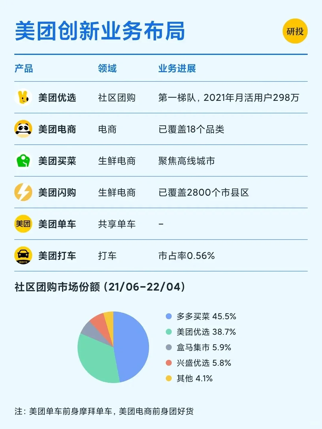 每天研究一家上市公司：美团