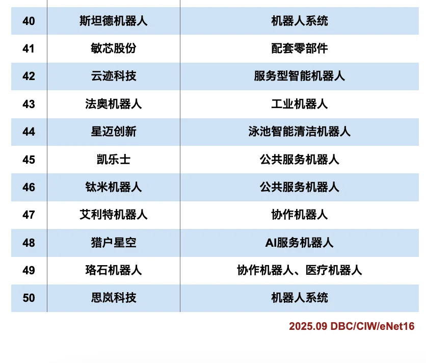 2025中国科技机器人企业TOP50