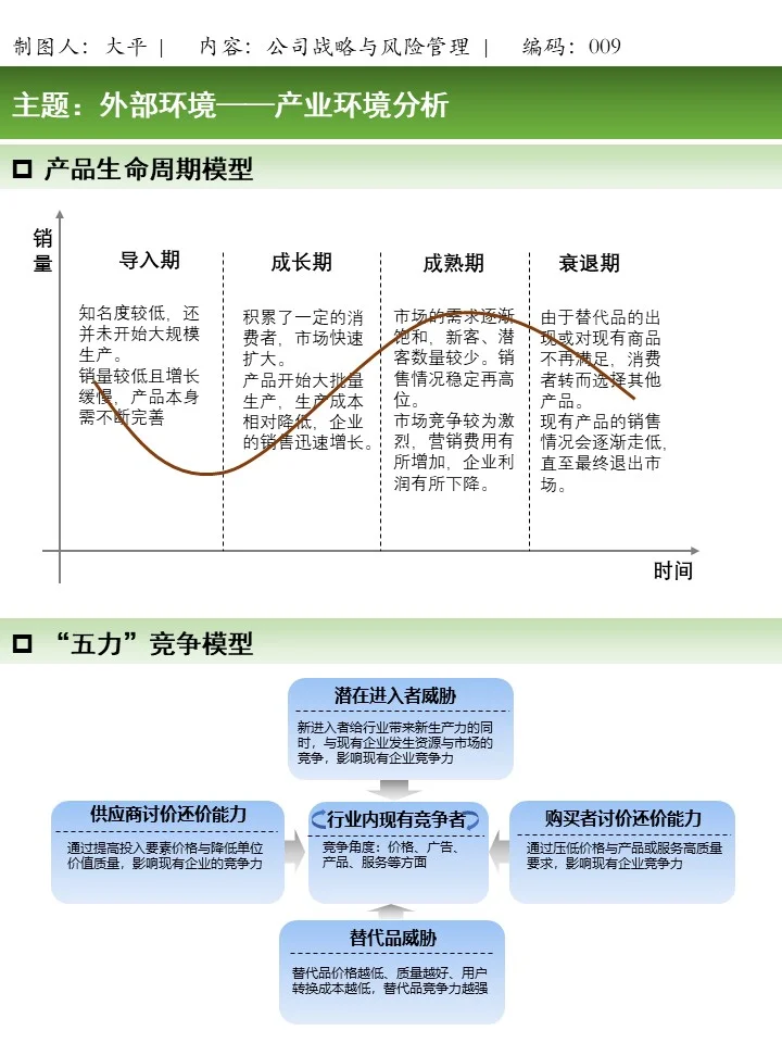 产业环境分析-产品生命周期模型&五力模型
