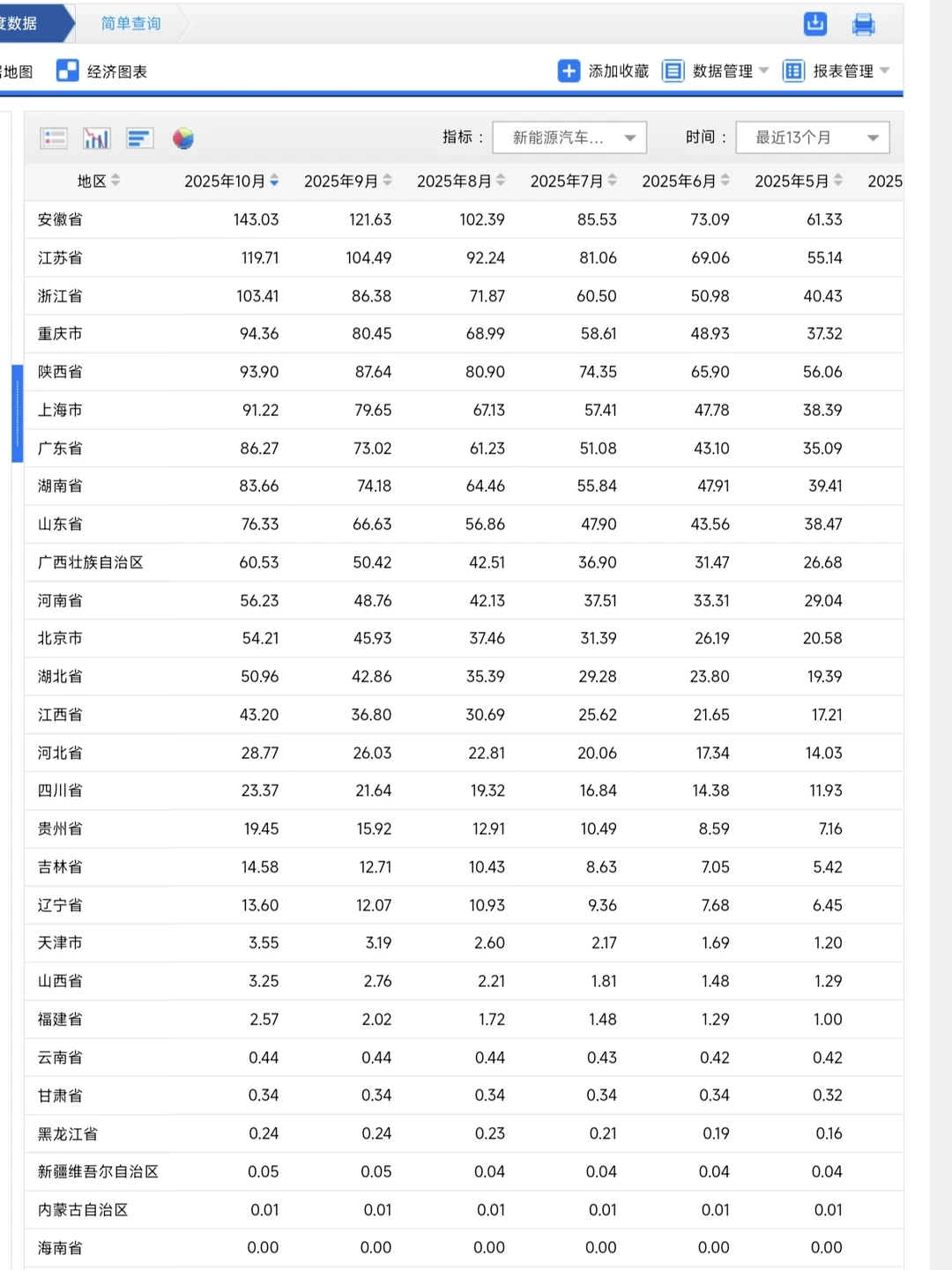 1-10月各地汽车产量，四个地区突破200万辆