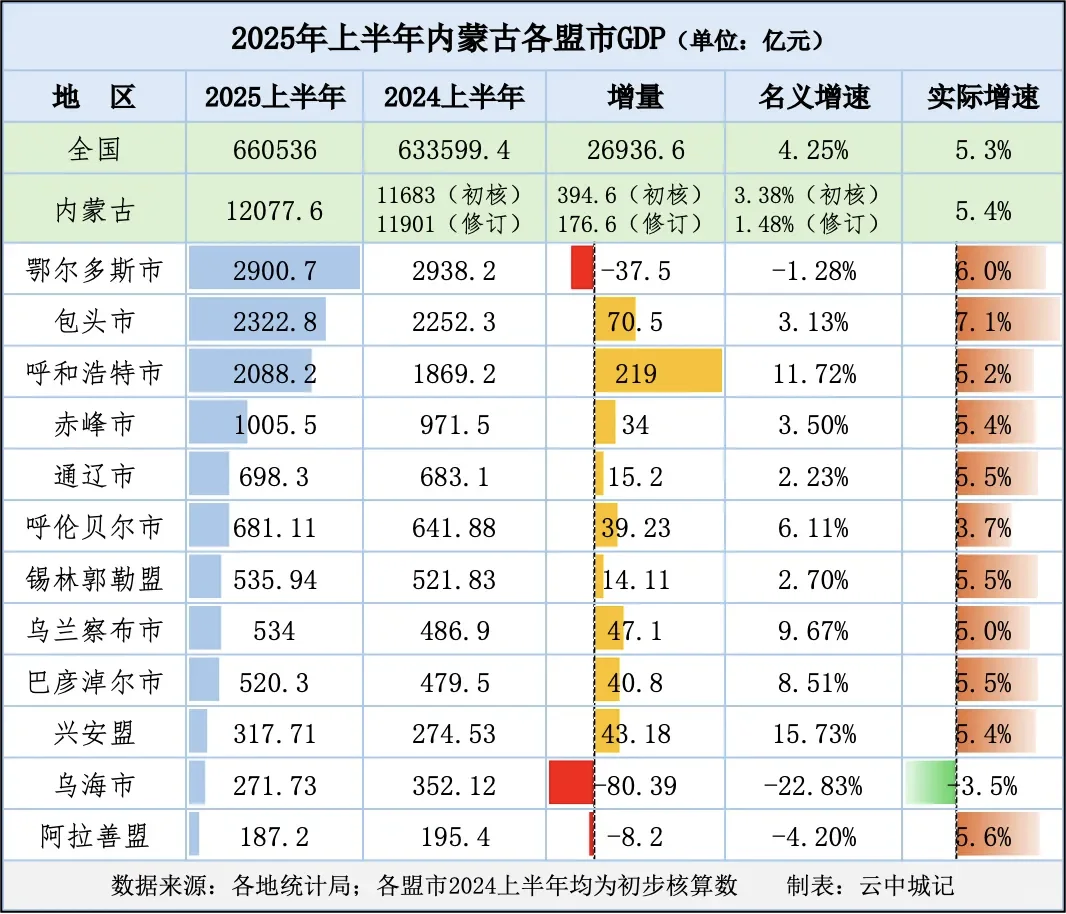 上半年，鄂尔多斯跌出全国50强