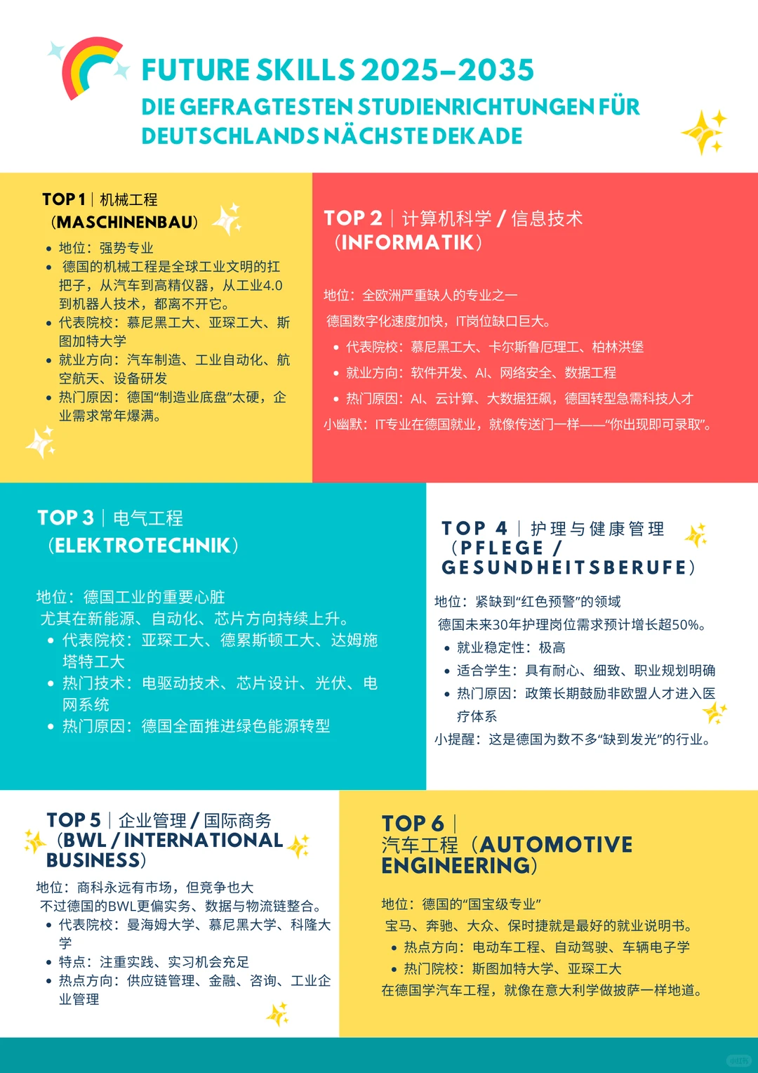 德国热门专业TOP10，2025-2035趋势分析